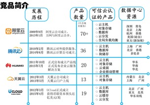 2016北京云計算技術展 國內云計算服務競品分析與重大檢驗技術與服務趨勢漫談